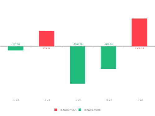 信息發展急速拉升5.55%，主力資金凈流入1206.35萬元，網絡技術服務板塊活躍